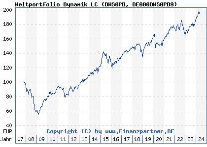Chart: Weltportfolio Dynamik LC (DWS0PD DE000DWS0PD9)