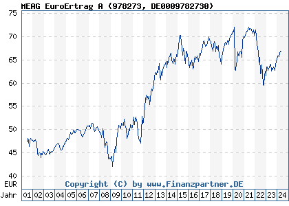 Chart: MEAG EuroErtrag A (978273 DE0009782730)