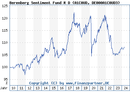 Chart: Berenberg Sentiment Fund R D (A1C0UD DE000A1C0UD3)