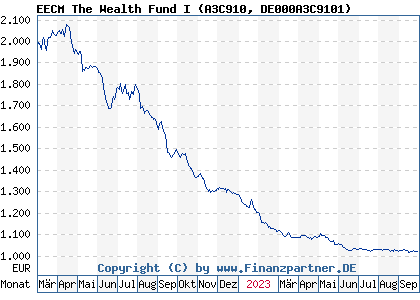 Chart: EECM The Wealth Fund I (A3C910 DE000A3C9101)