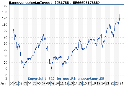 Chart: HannoverscheMaxInvest (531733 DE0005317333)
