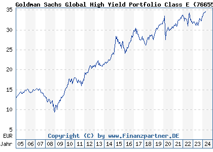 Chart: Goldman Sachs Global High Yield Portfolio Class E (766556 LU0133266659)