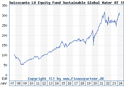 Chart: Swisscanto LU Equity Fund Sustainable Global Water AT (A0MSPX LU0302976872)