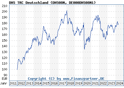 Chart: DWS TRC Deutschland (DWS08N DE000DWS08N1)