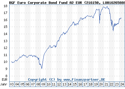 Chart: BGF Euro Corporate Bond Fund A2 EUR (216150 LU0162658883)
