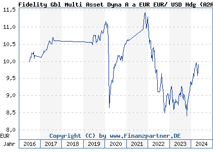 Chart: Fidelity Gbl Multi Asset Dyna A a EUR EUR/ USD Hdg (A2AL9A LU1431864237)