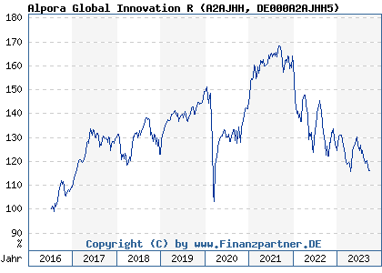 Chart: Alpora Global Innovation R (A2AJHH DE000A2AJHH5)