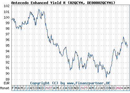 Chart: Antecedo Enhanced Yield R (A2QCYM DE000A2QCYM1)