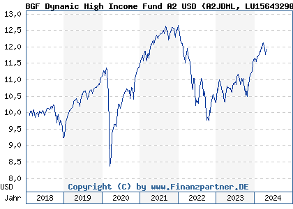 Chart: BGF Dynamic High Income Fund A2 USD (A2JDML LU1564329032)
