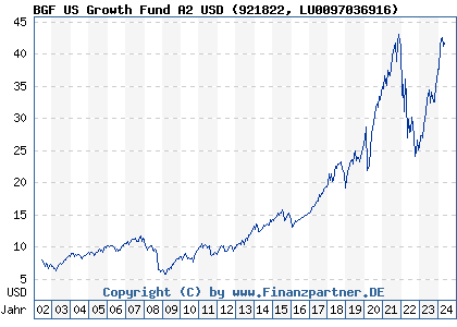Chart: BGF US Growth Fund A2 USD (921822 LU0097036916)