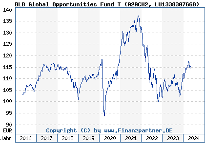 Chart: BLB Global Opportunities Fund T (A2ACH2 LU1338307660)