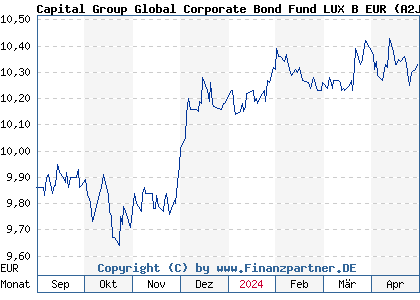 Chart: Capital Group Global Corporate Bond Fund LUX B EUR (A2JCTY LU1746179370)