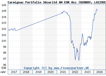 Chart: Carmignac Portfolio Sécurité AW EUR Acc (A2ABAV LU1299306321)