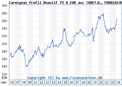 Chart: Carmignac Profil Reactif 75 A EUR acc (A0ETJC FR0010148999)