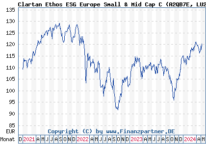 Chart: Clartan Ethos ESG Europe Small & Mid Cap C (A2QB7E LU2225829204)
