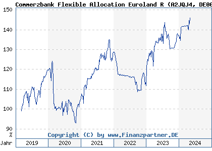 Chart: Commerzbank Flexible Allocation Euroland R (A2JQJ4 DE000A2JQJ46)