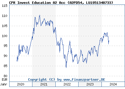 Chart: CPR Invest Education A2 Acc (A2PD54 LU1951340733)