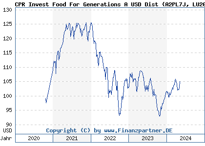 Chart: CPR Invest Food For Generations A USD Dist (A2PL7J LU2013746008)