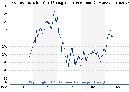 Chart: CPR Invest Global Lifestyles A EUR Acc (A2PJP2 LU1989767253)