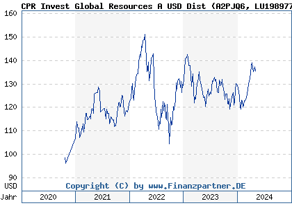 Chart: CPR Invest Global Resources A USD Dist (A2PJQ6 LU1989770398)