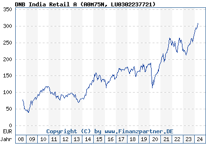 Chart: DNB India Retail A (A0M75N LU0302237721)