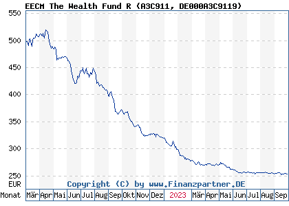 Chart: EECM The Wealth Fund R (A3C911 DE000A3C9119)