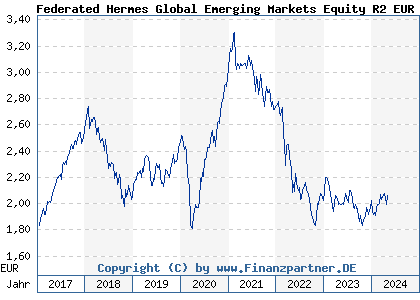 Chart: Federated Hermes Global Emerging Markets Equity R2 EUR DistH (A14RF1 IE00BWTNM529)