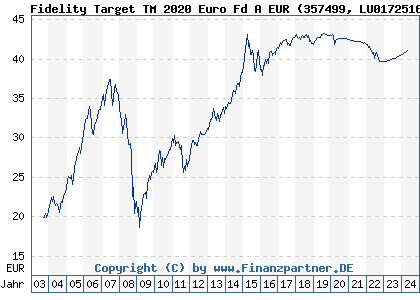 Chart: Fidelity Target TM 2020 Euro Fd A EUR (357499 LU0172516865)
