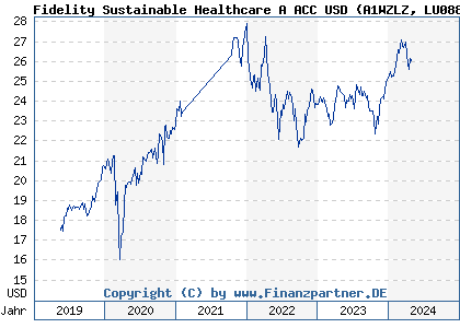 Chart: Fidelity Sustainable Global Health Care A ACC USD (A1WZLZ LU0882574055)