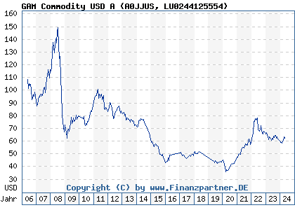 Chart: GAM Commodity USD A (A0JJUS LU0244125554)
