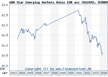 Chart: GAM Star Emerging Markets Rates EUR acc (A1CW32 IE00B5TN9J68)