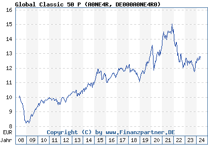 Chart: Global Classic 50 P (A0NE4R DE000A0NE4R0)