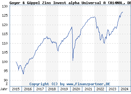 Chart: Goyer & Göppel Zins Invest alpha Universal A (A14N8L DE000A14N8L8)