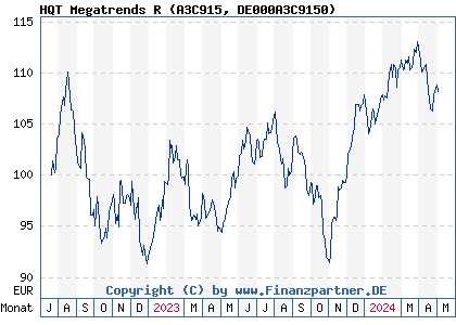 Chart: HQT Megatrends R (A3C915 DE000A3C9150)