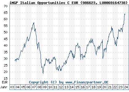 Chart: iMGP Italian Opportunities C EUR (986623 LU0069164738)