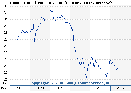 Chart: Invesco Bond Fund A auss (A2JLDP LU1775947762)