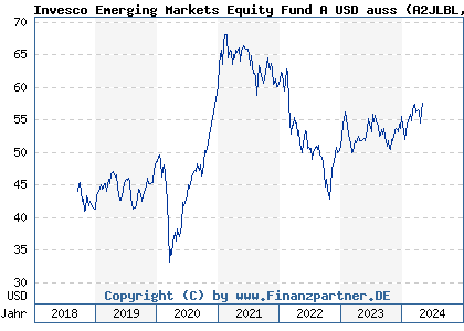 Chart: Invesco Emerging Markets Equity Fund A USD auss (A2JLBL LU1775952507)