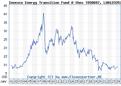 Chart: Invesco Energy Transition Fund A thes (658697 LU0123357419)