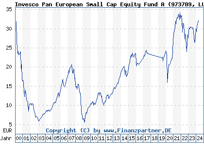 Chart: Invesco Pan European Small Cap Equity Fund A (973789 LU0028119013)