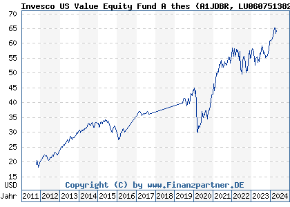 Chart: Invesco US Value Equity Fund A thes (A1JDBR LU0607513826)