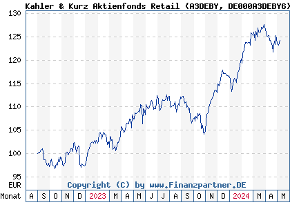 Chart: Kahler & Kurz Aktienfonds Retail (A3DEBY DE000A3DEBY6)
