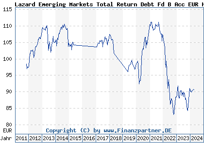 Chart: Lazard Emerging Markets Total Return Debt Fd B Acc EUR Hdg (A1JA4Q IE00B42H2Q61)