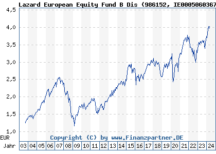 Chart: Lazard European Equity Fund B Dis (986152 IE0005060367)