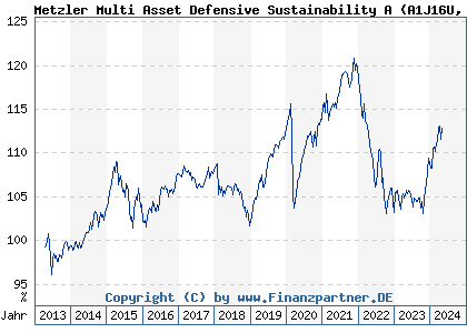 Chart: Metzler Multi Asset Defensive Sustainability A (A1J16U DE000A1J16U3)