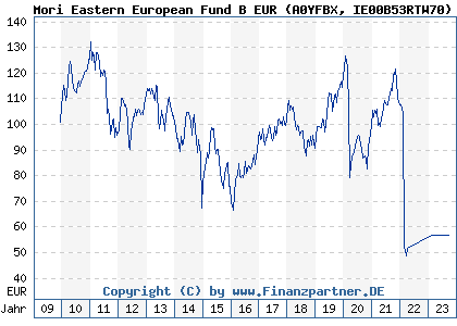 Chart: MoriEasternEuropeanFd BEUR (A0YFBX IE00B53RTW70)
