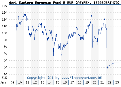 Chart: Mori Eastern European Fund B EUR (A0YFBX IE00B53RTW70)