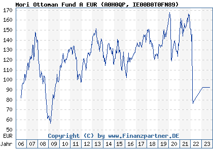Chart: Mori Ottoman Fund A EUR (A0H0QP IE00B0T0FN89)