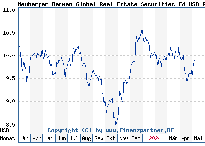 Chart: Neuberger Berman Global Real Estate Securities Fd USD A Acc (A2JB1J IE00BSPPW651)