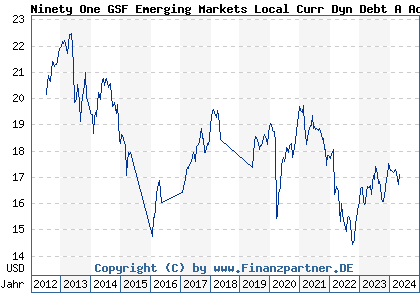 Chart: Ninety One GSF Emerging Markets Local Curr Dyn Debt A Acc USD (A1H7FG LU0565898300)
