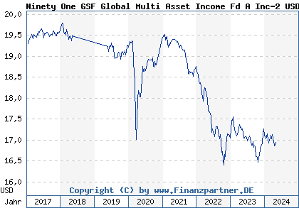 Chart: Ninety One GSF Global Multi Asset Income Fd A Inc-2 USD (A1W2ZK LU0953506580)